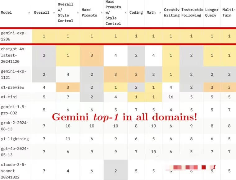 gemini top 1 in all domains